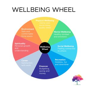 Wellbeing Wheel